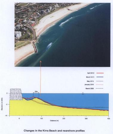 Kirra Point Bed Profile to April 2012