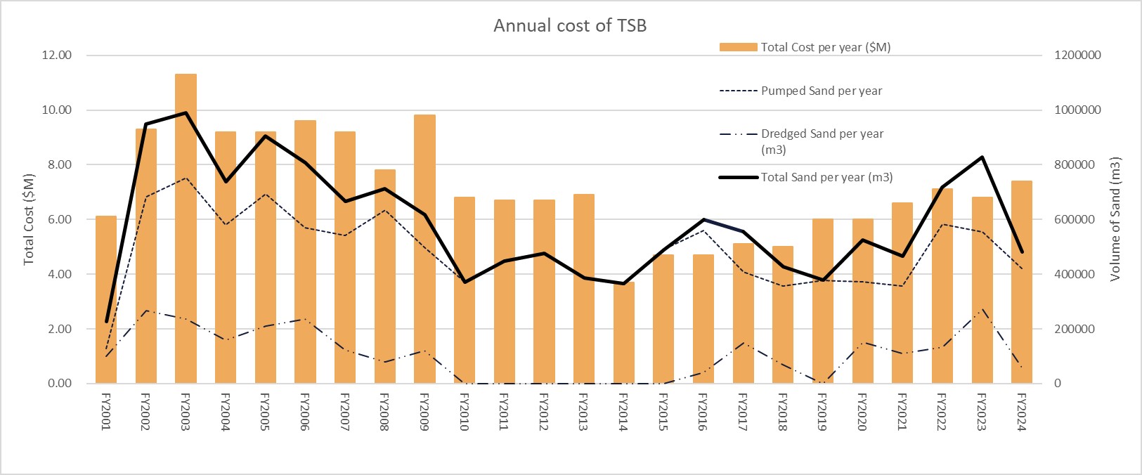 Annual Cost of TSB to FY23